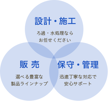 設計・施工と販売と保守・管理
